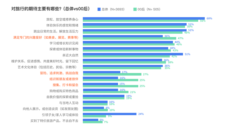 中国文化旅游产业消费者调查：对旅行的期待,首先是放松快乐(图5)