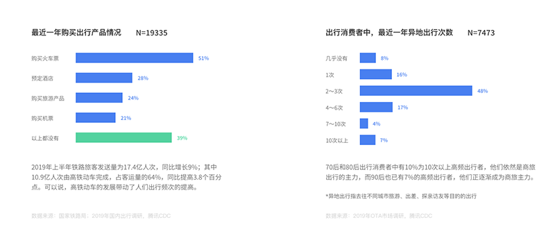 中国文化旅游产业消费者调查：对旅行的期待,首先是放松快乐(图1)