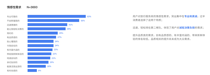 中国文化旅游产业消费者调查：对旅行的期待,首先是放松快乐(图8)