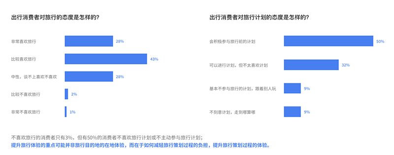 中国文化旅游产业消费者调查：对旅行的期待,首先是放松快乐(图3)