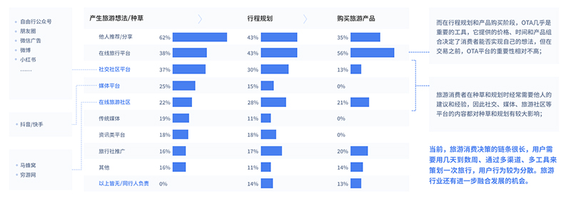 中国文化旅游产业消费者调查：对旅行的期待,首先是放松快乐(图9)