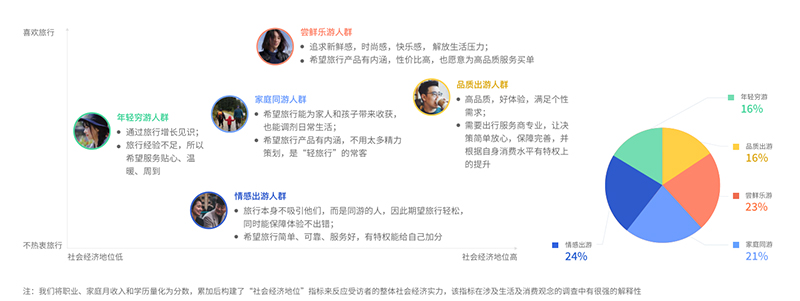 中国文化旅游产业消费者调查：对旅行的期待,首先是放松快乐(图13)