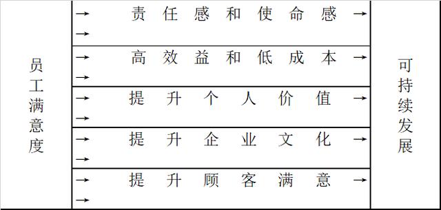 员工满意度调查的目的及内容(图1)