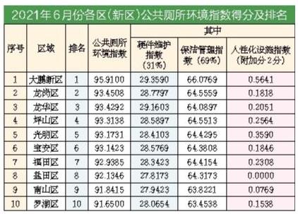 深圳6月公厕环境指数测评结果发布(图4)