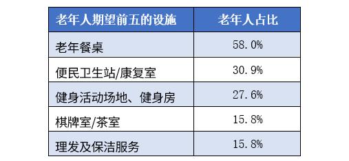 养老现状及需求调研分析(图8)