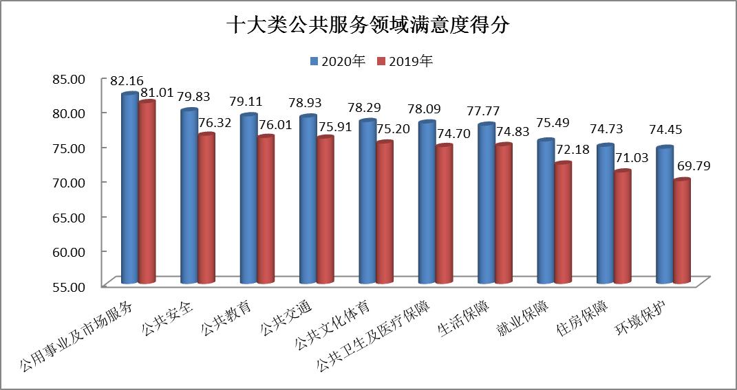 2020年广东地方政府公共服务总体满意度再创新高(图2)