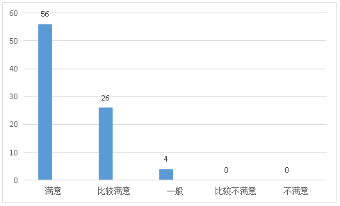 医院2021年上半年职工满意度调查分析报告(图5)
