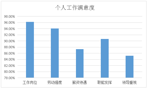 医院2021年上半年职工满意度调查分析报告(图6)