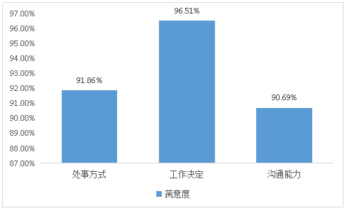 医院2021年上半年职工满意度调查分析报告(图3)