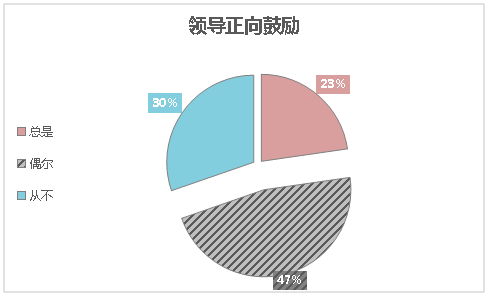 医院2021年上半年职工满意度调查分析报告(图4)