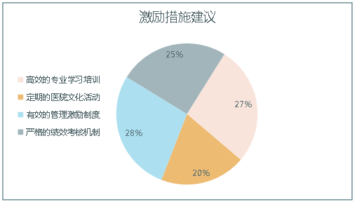 医院2021年上半年职工满意度调查分析报告(图7)
