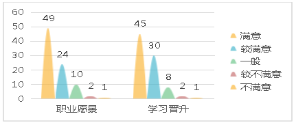 医院2021年上半年职工满意度调查分析报告(图8)