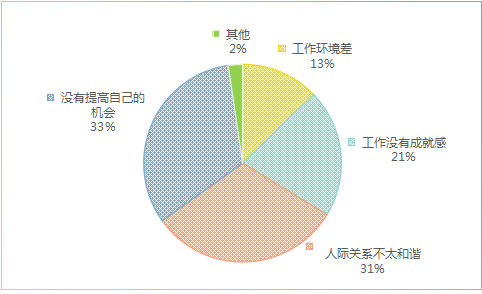 医院2021年上半年职工满意度调查分析报告(图9)