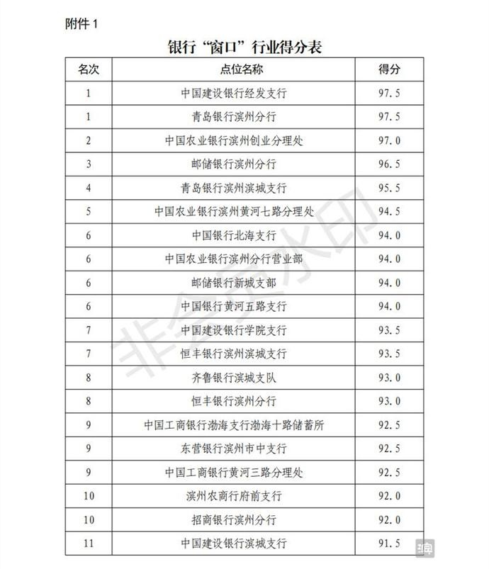 滨州市创建全国文明城市城区银行“窗口”行业测评排名通报(图1)