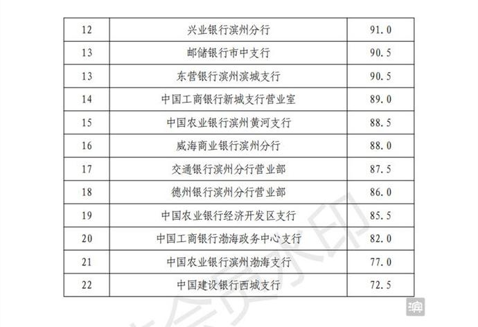 滨州市创建全国文明城市城区银行“窗口”行业测评排名通报(图2)