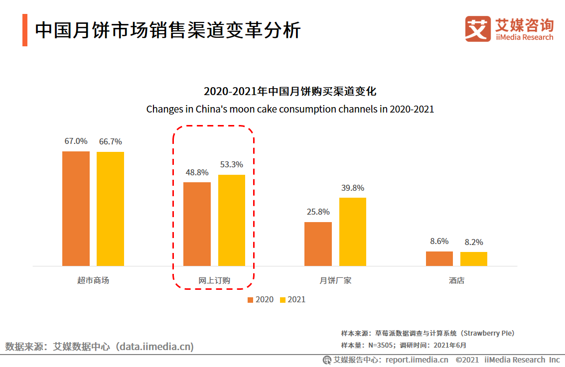 月饼行业数据分析：2021年中国53.3%消费者通过网上订购月饼(图2)