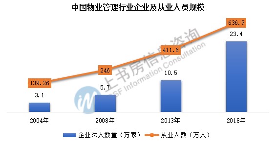 中国物业管理业发展趋势研究(图1)