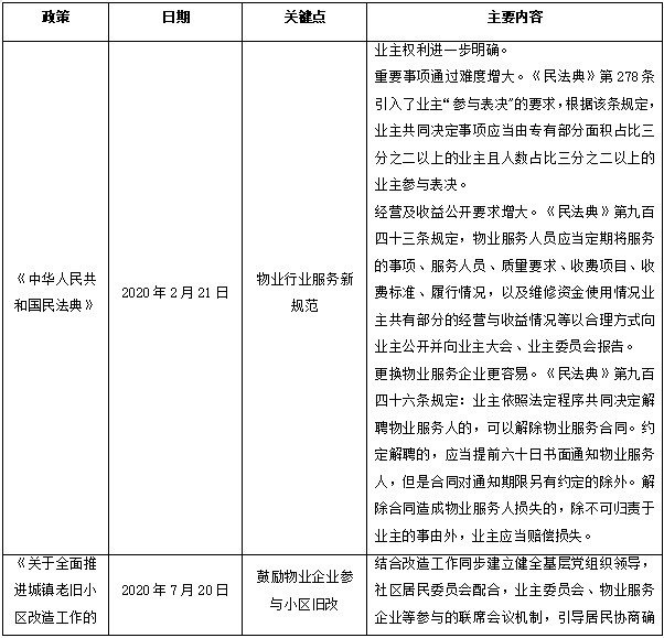 中国物业管理业发展趋势研究(图4)