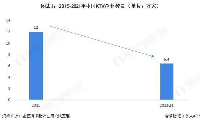 2021年KTV 行业发展趋势分析 传统 KTV被Z 世代打入“冷宫”(图2)