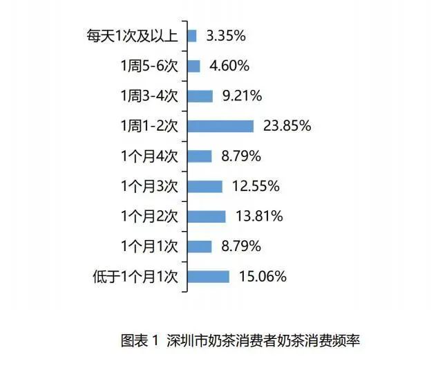 深圳奶茶消费市场问卷出炉！(图1)