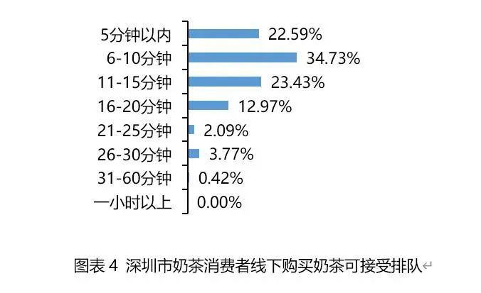 深圳奶茶消费市场问卷出炉！(图2)