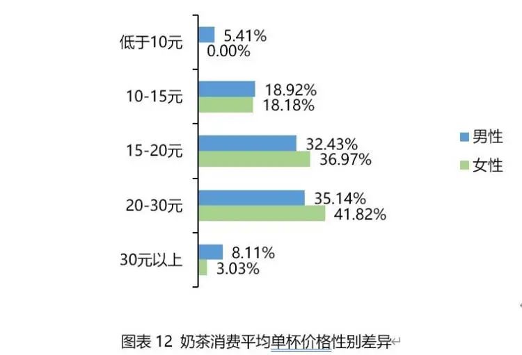 深圳奶茶消费市场问卷出炉！(图3)