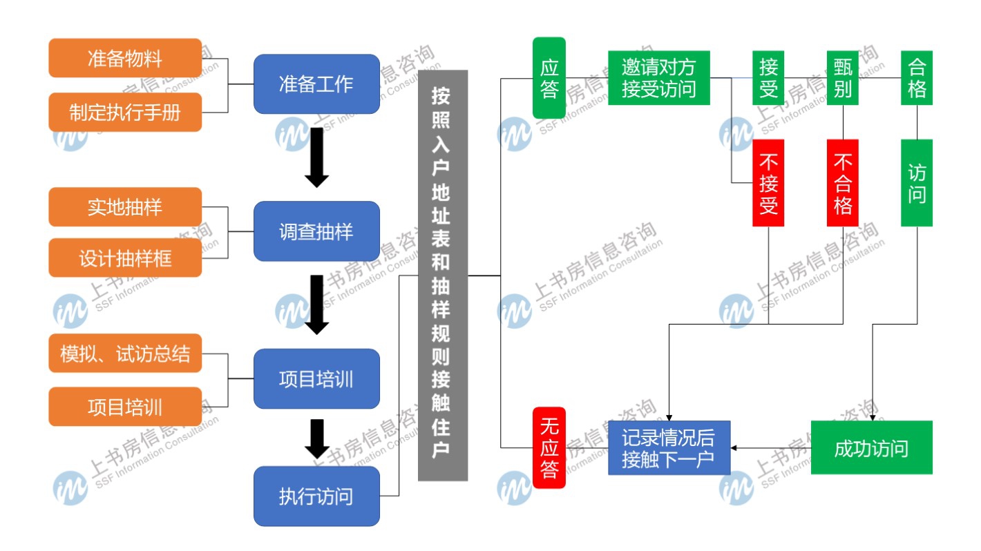 物业满意度调查入户访问方法(图1)