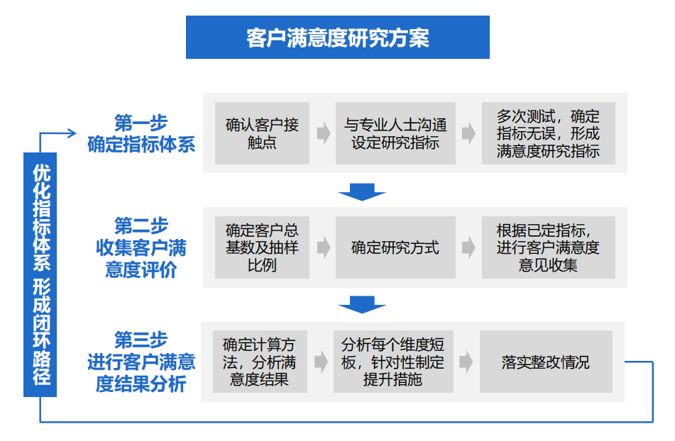 业主满意度的结果要如何运用？(图1)